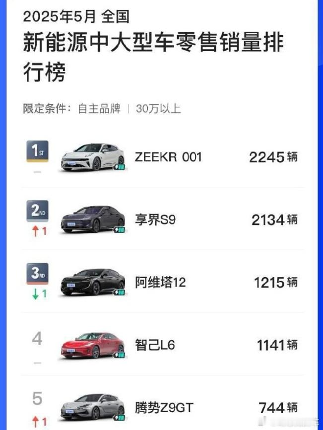 享界在慢慢的起变化，有时候吧，这一段确实挺难熬的汽车新能源汽车鸿蒙智行享界 ​​