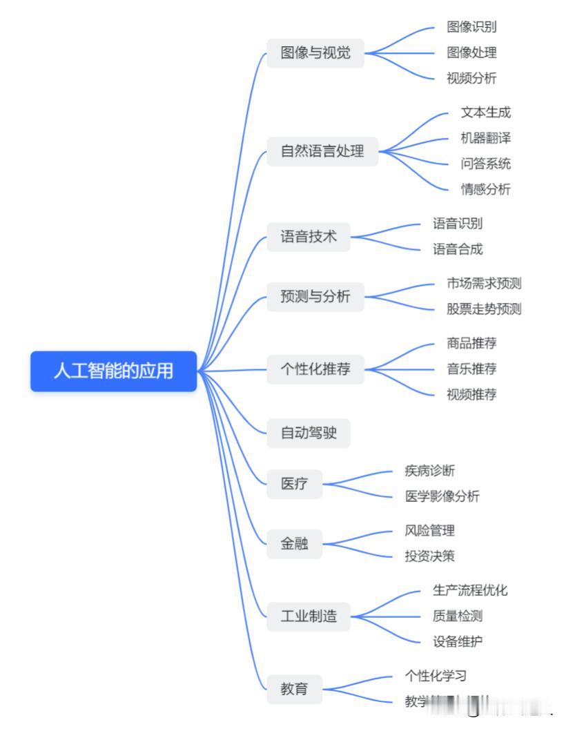 人工智能具有广泛的应用领域和功能，以下为您列举一些常见的方面：


图像识别与处