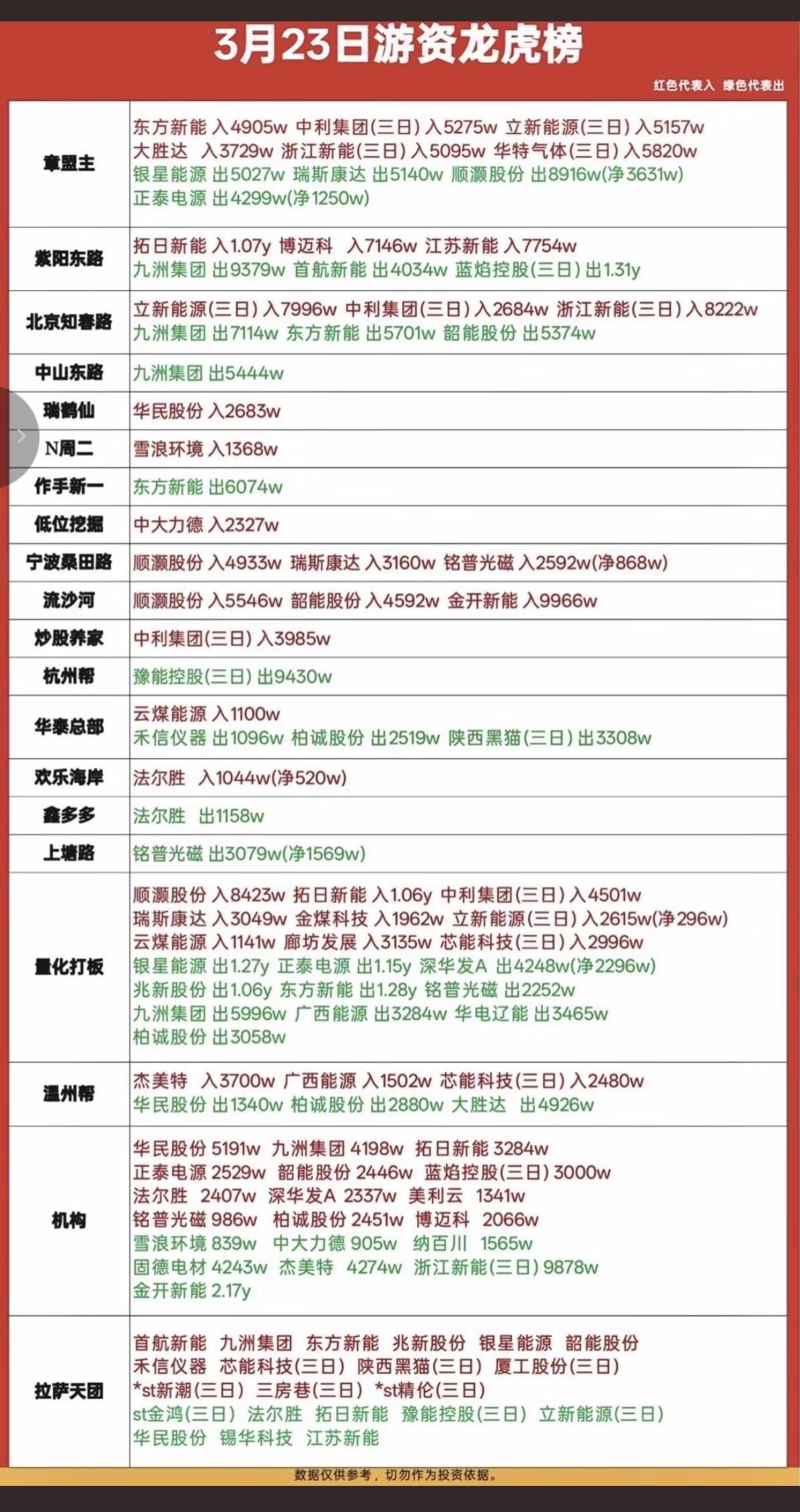 3.23周一  知名游资大佬 抢筹 龙虎榜！

游资抢筹焦点：煤炭开采、光伏设备