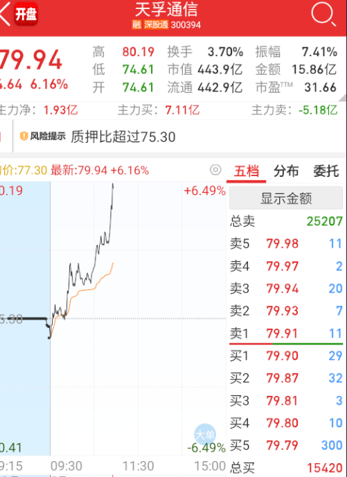 $天孚通信 sz300394$ 科技这边以权重类的CPO带头。 ​​​