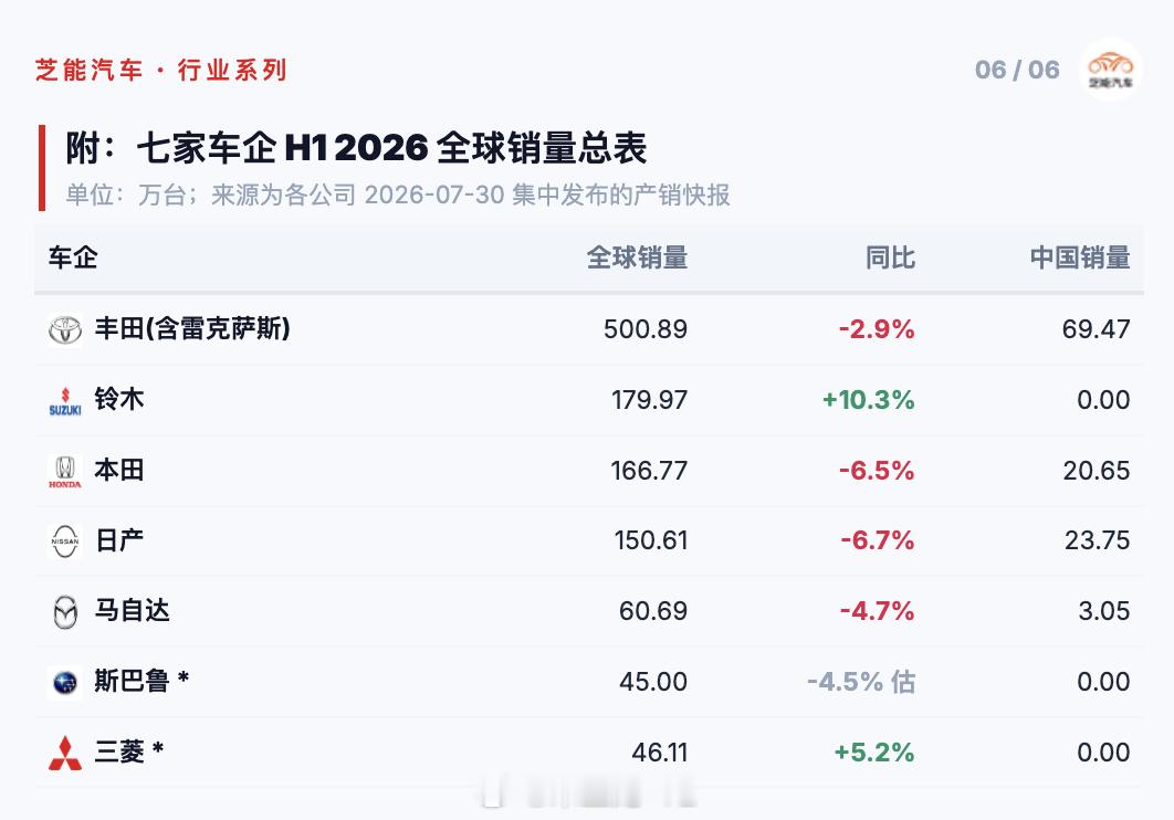 这张图可以看看日本车企的区域销量构成（2026年上半年），中国的比例进一步降低了