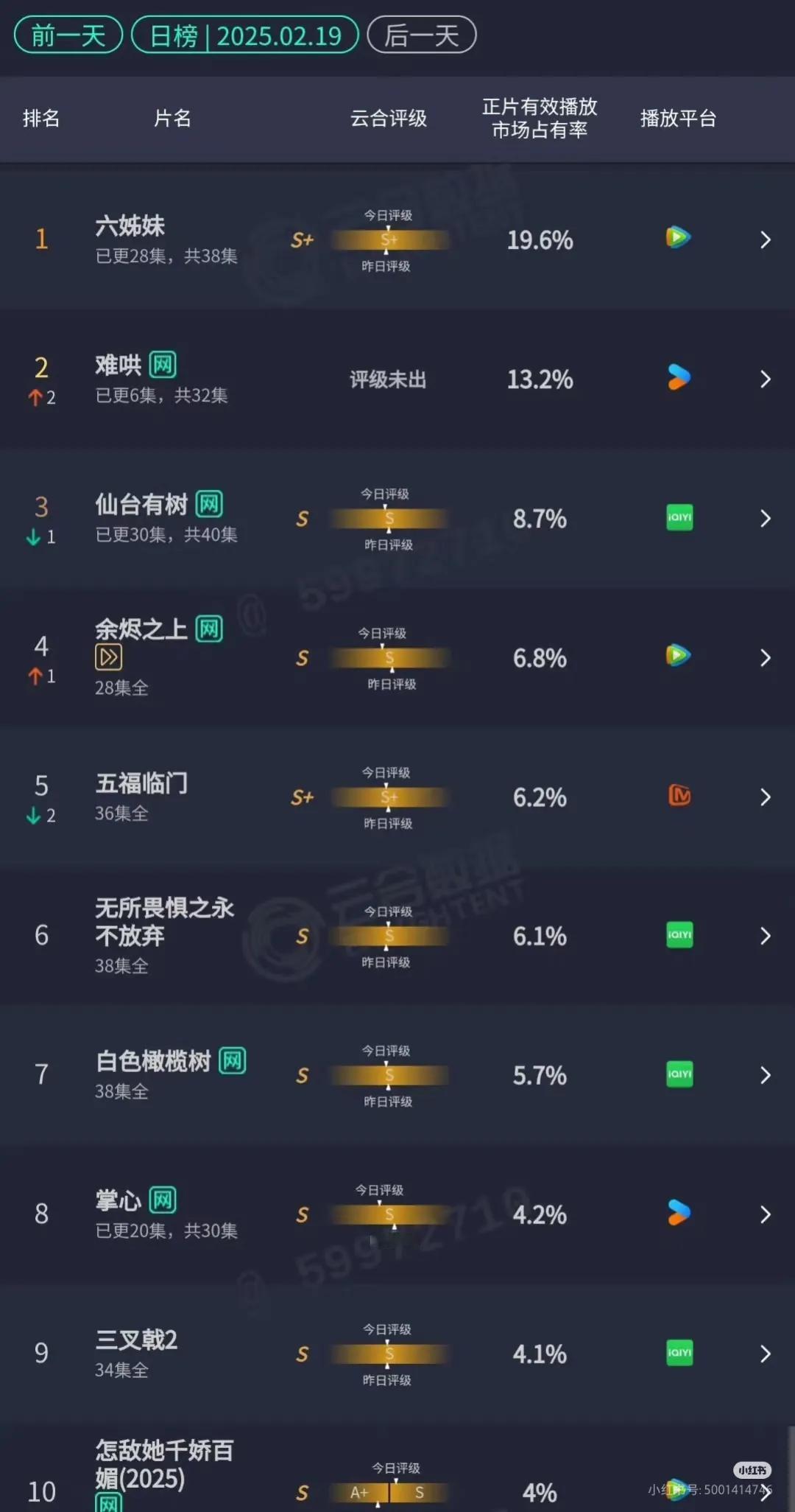 2.19云合数据排行榜：
1、六姊妹
2、难哄
3、仙台有树
电视剧