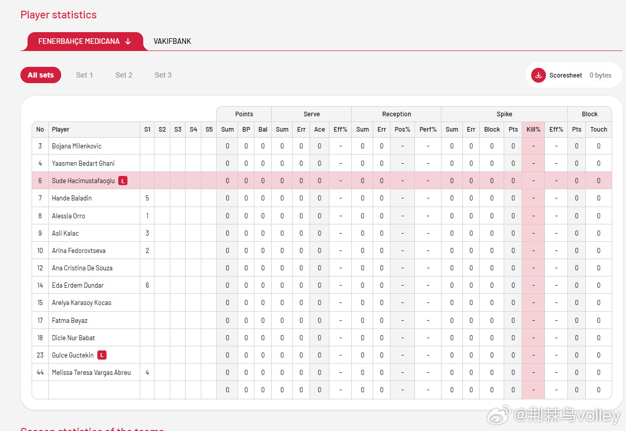 瓦基弗银行3比0费内巴切 难得一见的官网数据出问题，到目前都没有技术统计(⊙o⊙