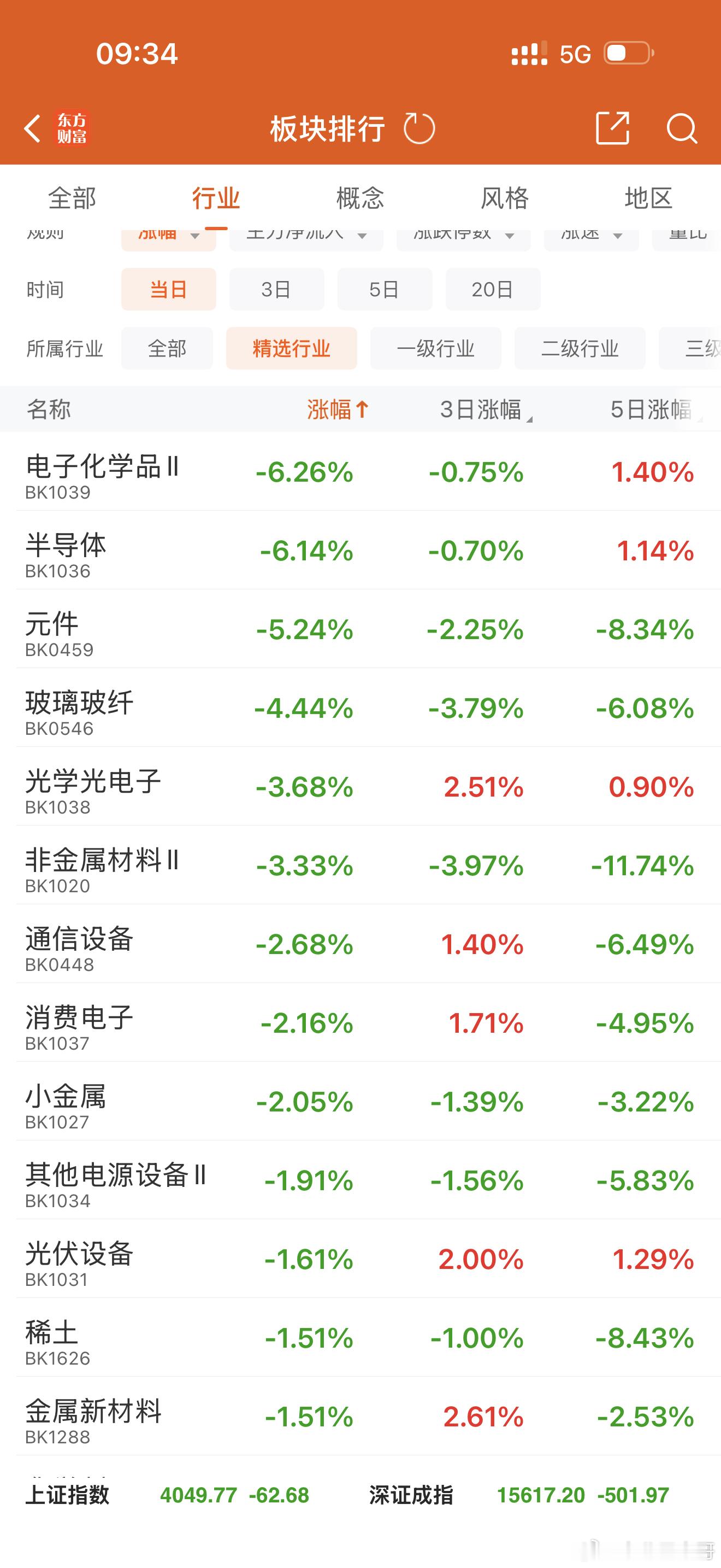 半导体跌幅太大，先观察一下！ 
