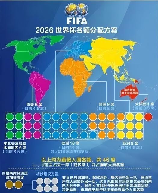 央视已获世界杯转播权 没想到这次国足“立功”了现在国际足联恨就恨扩军没有再大胆些