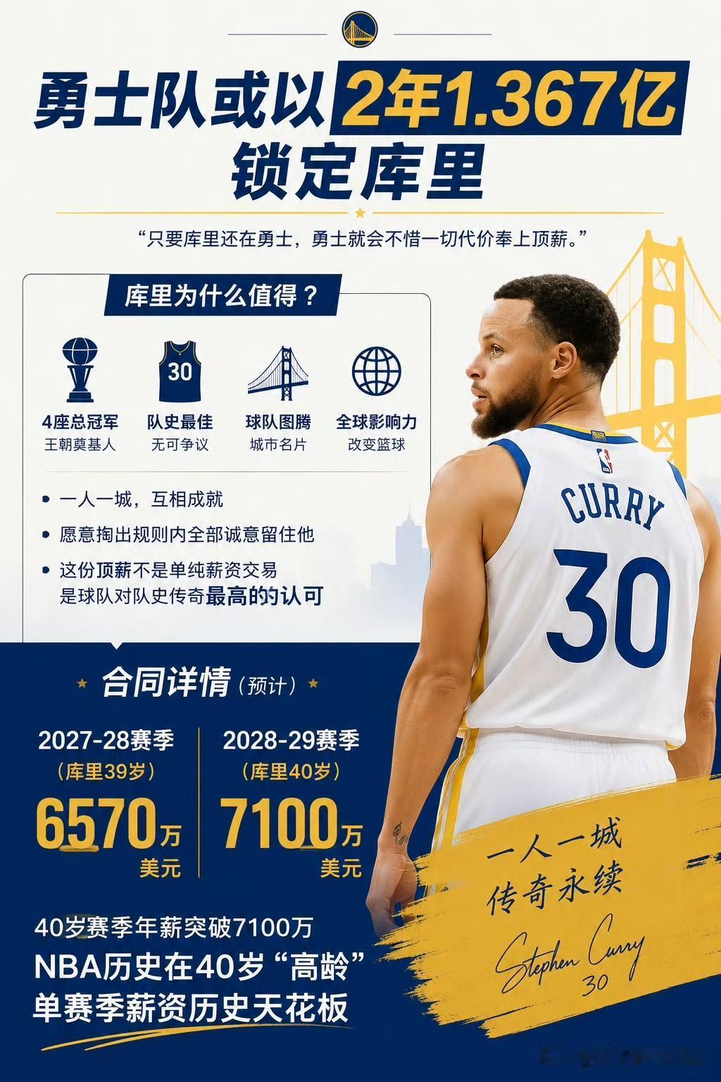 炸了炸了！公认历史第一三分王库里将成为历史第一人！
勇士计划用2年总价1.367