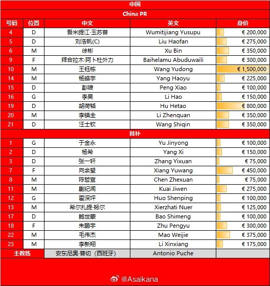 u22国足vs澳大利亚u22首发  王钰栋、胡荷韬领衔首发，向余望替补。首发：1