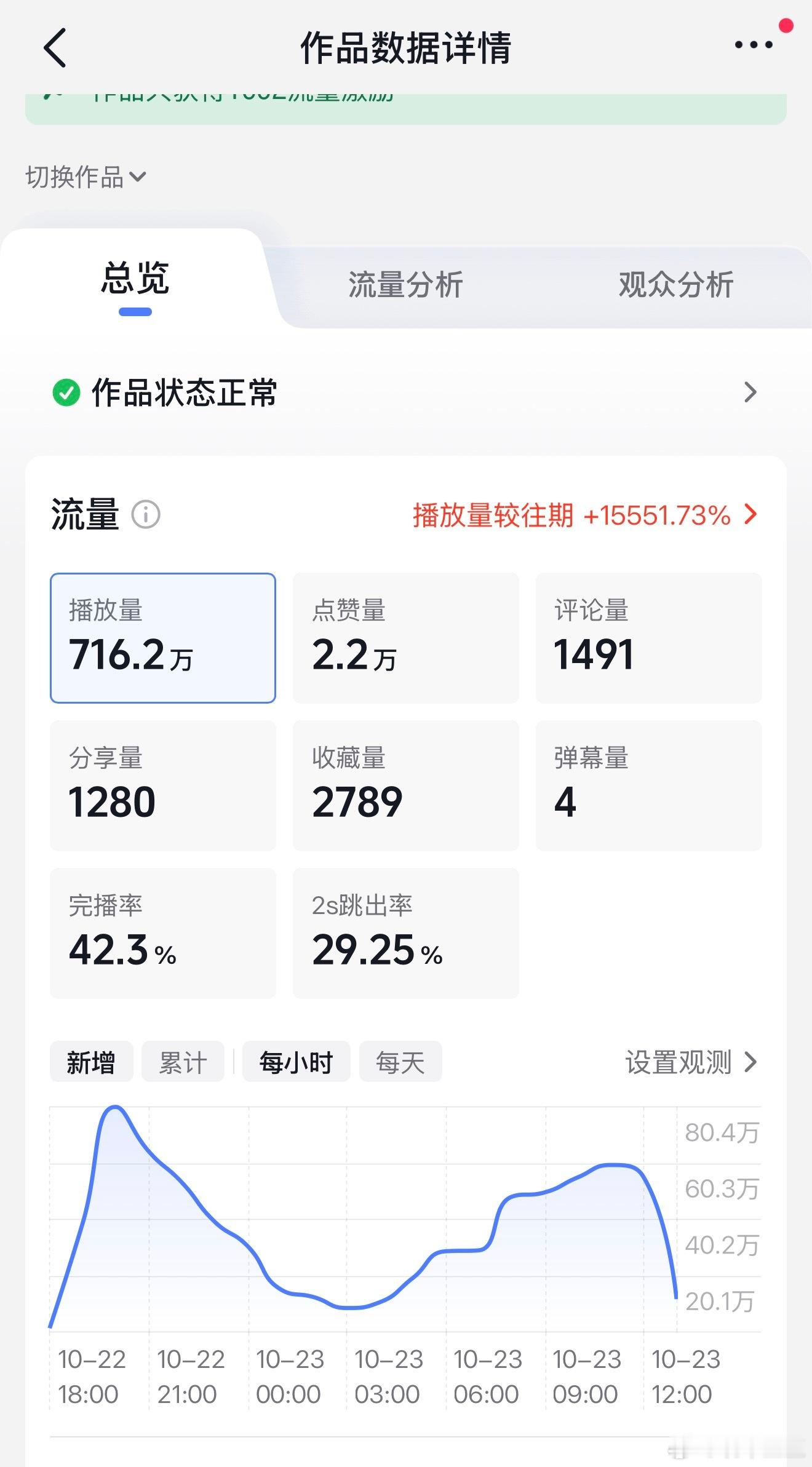 昨天的抖音视频700万播放，2万的赞只想说现在的流量“越来越难”接下来我的重心会
