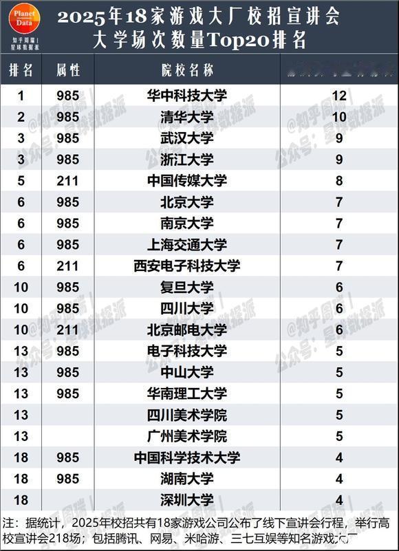 18家游戏公司宣讲会行程，去的都是知名985和211大学，可以看出哪家学校就业好