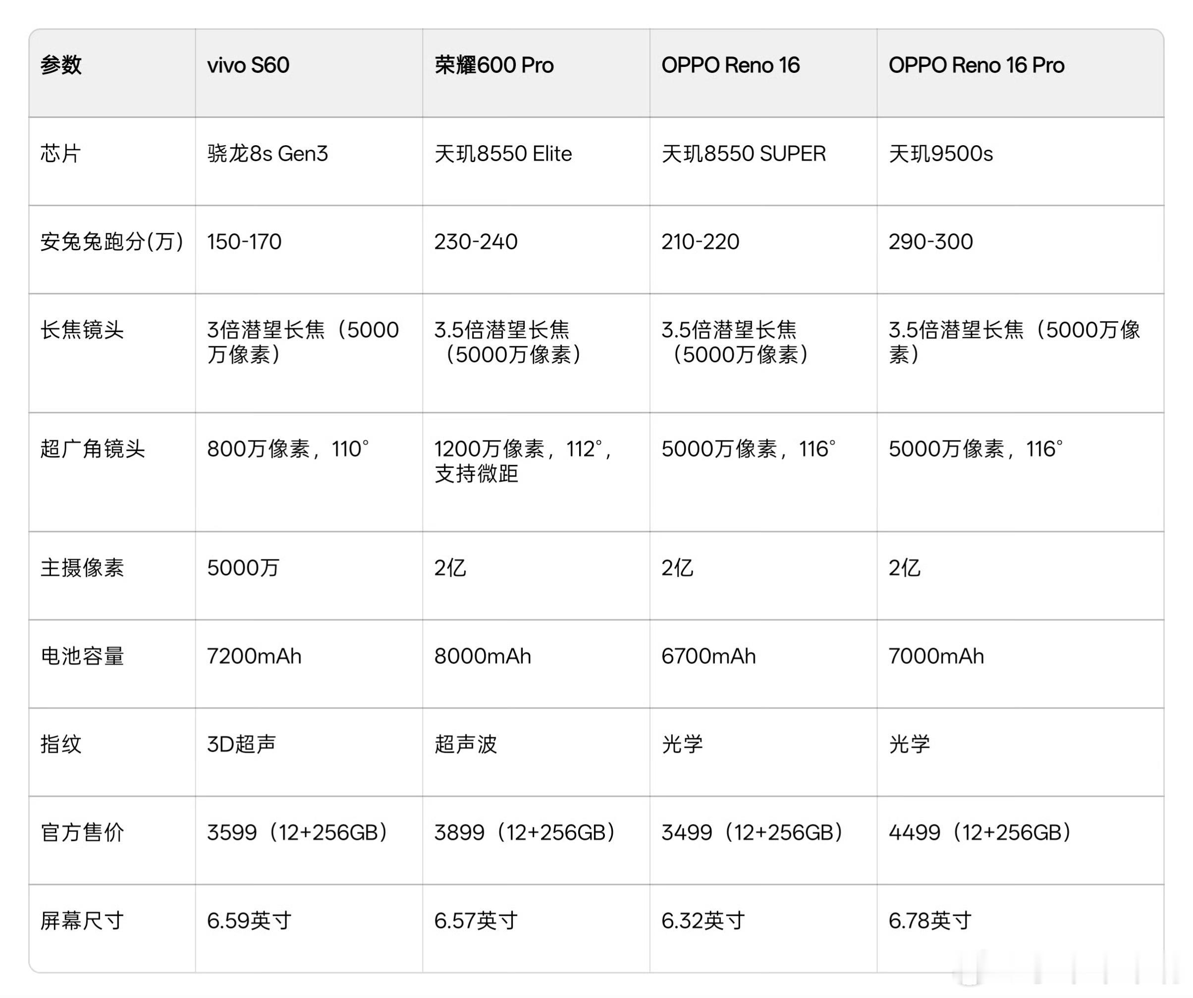行业几款主流的“6”系列颜值手机，这一代各家基本上都是3000上下做标准版或青春
