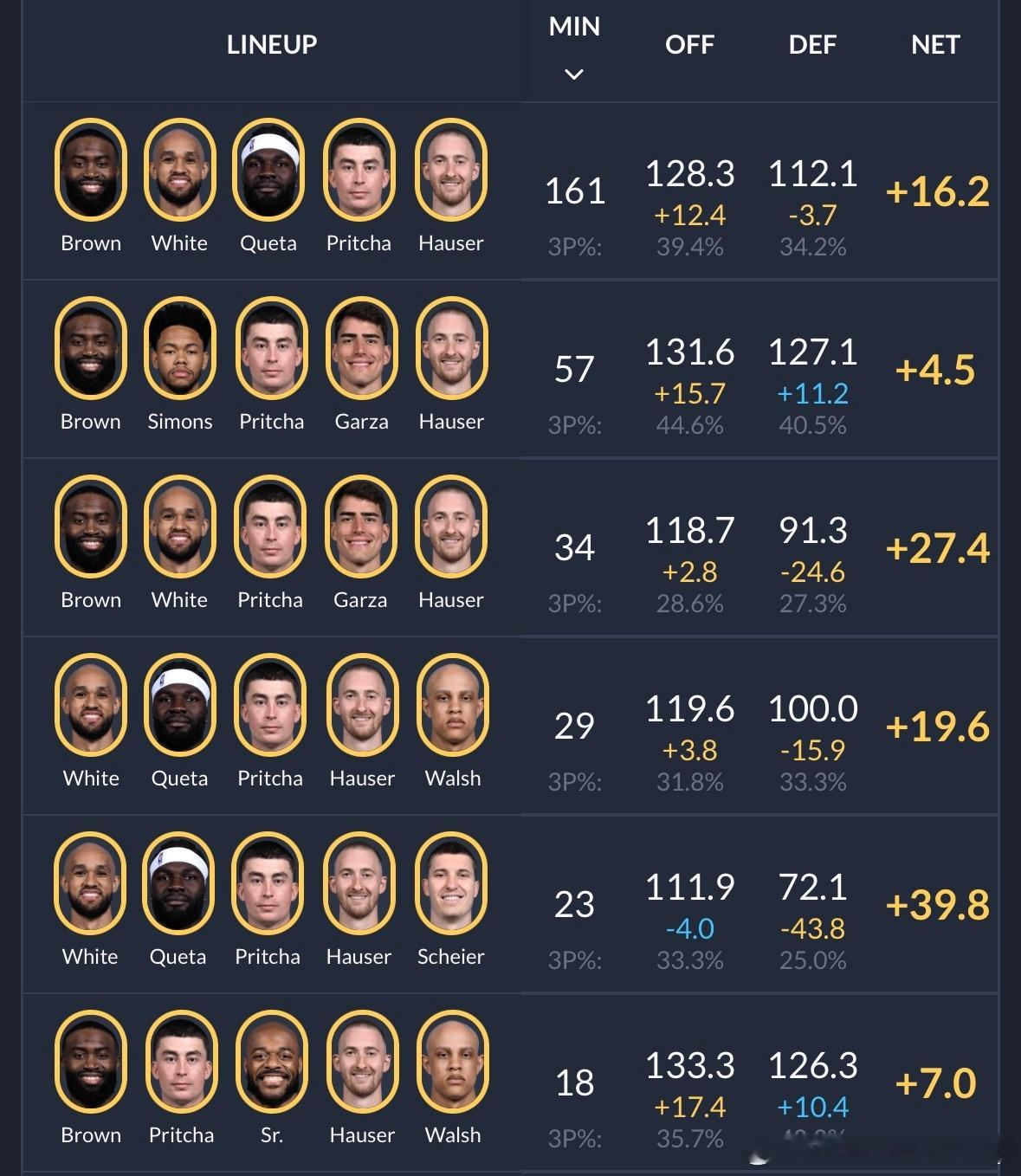 至于我还看到几个说法。有人说沃尔什应该替代豪瑟进首发。然而伦白瑟鸭奎的阵容，16