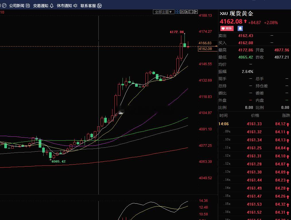 黄金欧盘建议：这会黄金真是杀疯了！刚才一波暴力拉升，最高直接干到了4172，现在