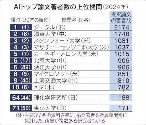 从2024年录用论文作者的所在国家来看，美国以14766名作者数量排名第1，中国