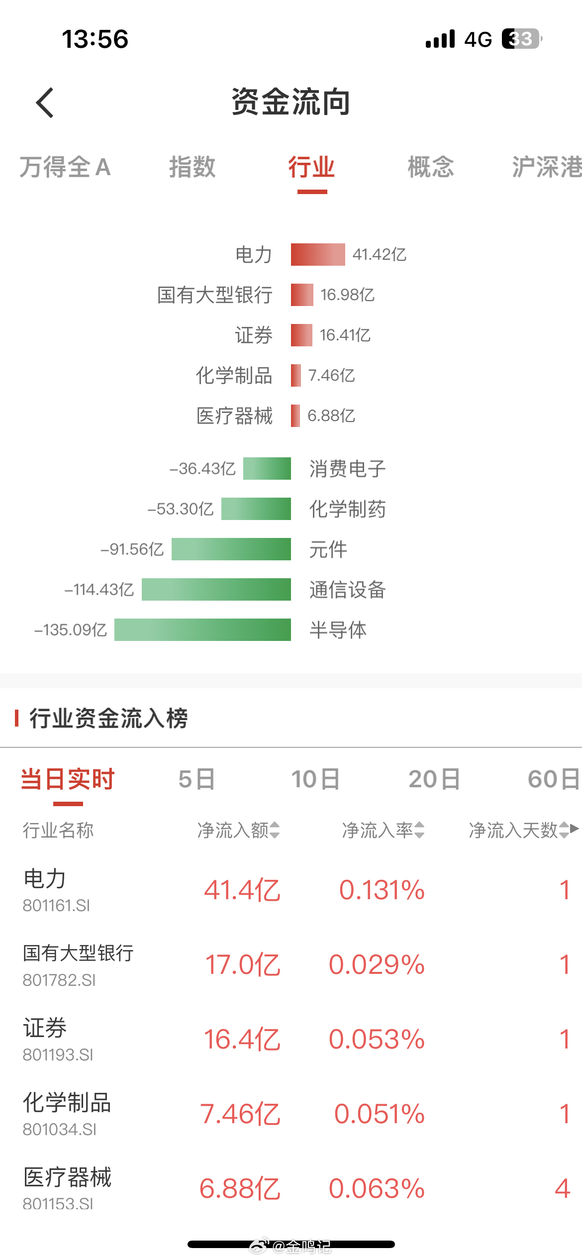 A股NB，大盘疯了！ 