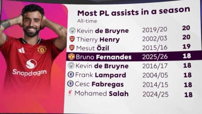 英超单赛季助攻榜还有五场，再来三个助攻！ 