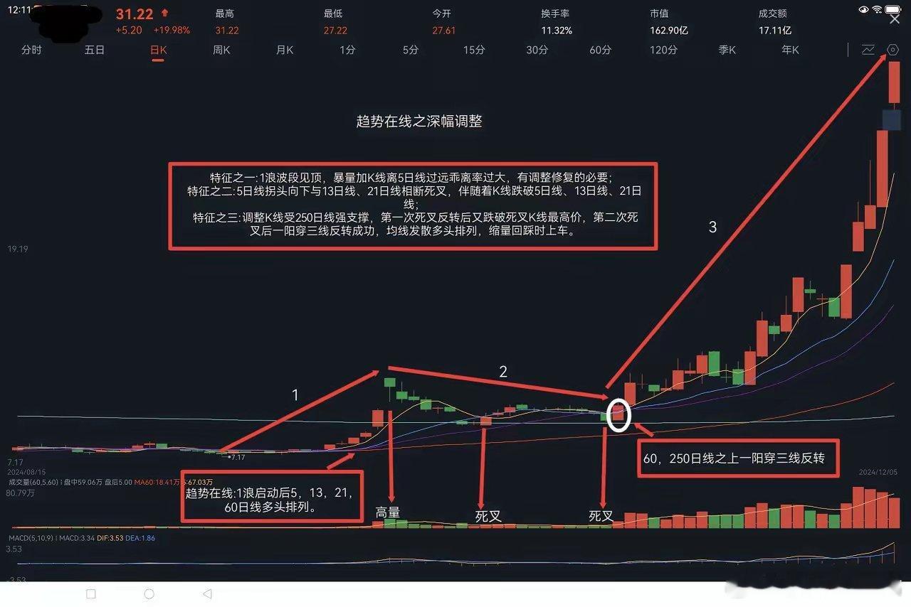 趋势在线条件下，三种调整类型:①深幅调整；②轻幅调整③深轻混合调。 