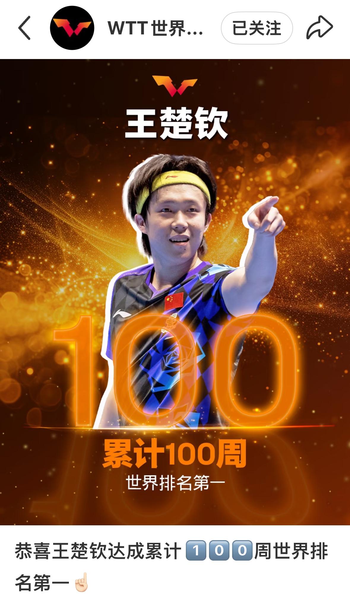 WTT世界乒联更新：恭喜王楚钦达成累计100周世界排名第一！
恭喜王楚钦，
世界