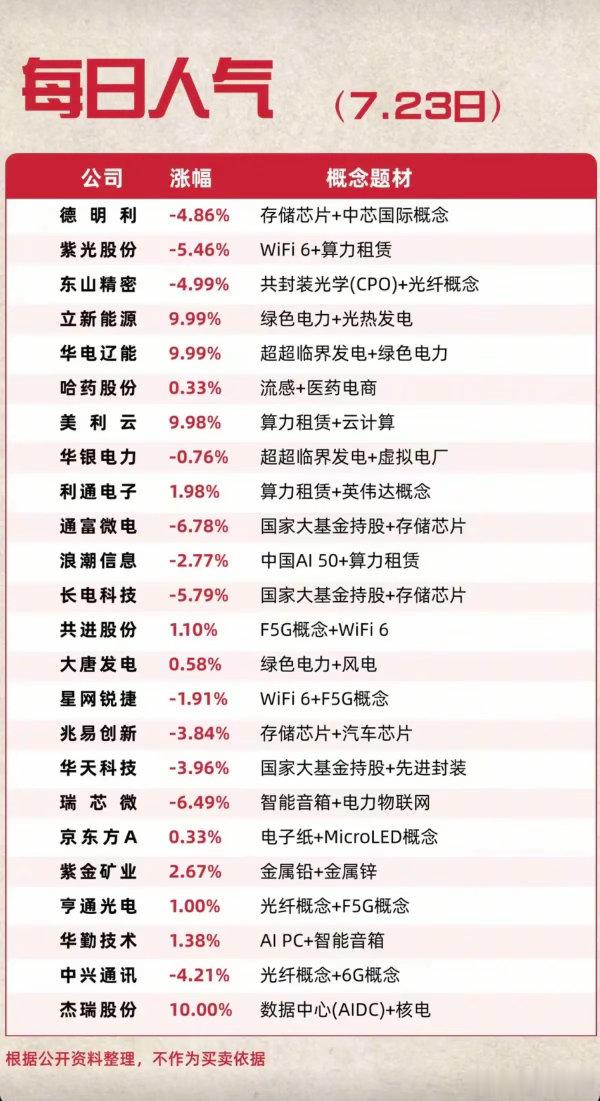 7.23周四  市场热点方向+人气热度榜！1.共封装光学CPO+光纤2.绿色电力