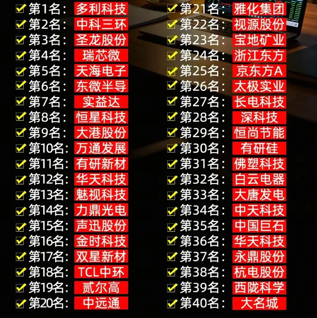 最新热门人气龙头飙升榜1到40名排行，其中那些值得一看，那些又是否名副其实？对于