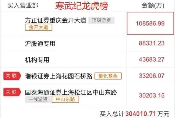寒武纪这涨得真是让人看不懂啊！！3500亿巨头今天爆量20cm涨停！！！成交了1