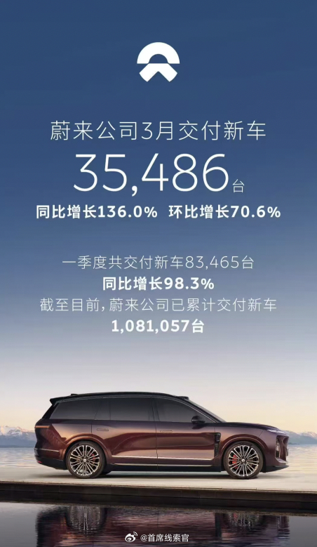 蔚来公司 3 月交付新车 35486 台，同比增长 316%，环比增长幅度为 7