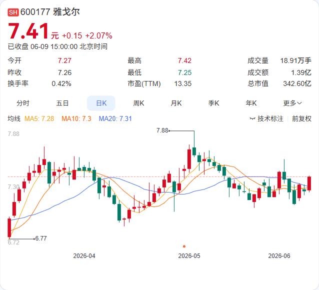 控股股东持续增持，雅戈尔控股权再度集中。6月9日，雅戈尔公告称控股股东宁波雅戈尔