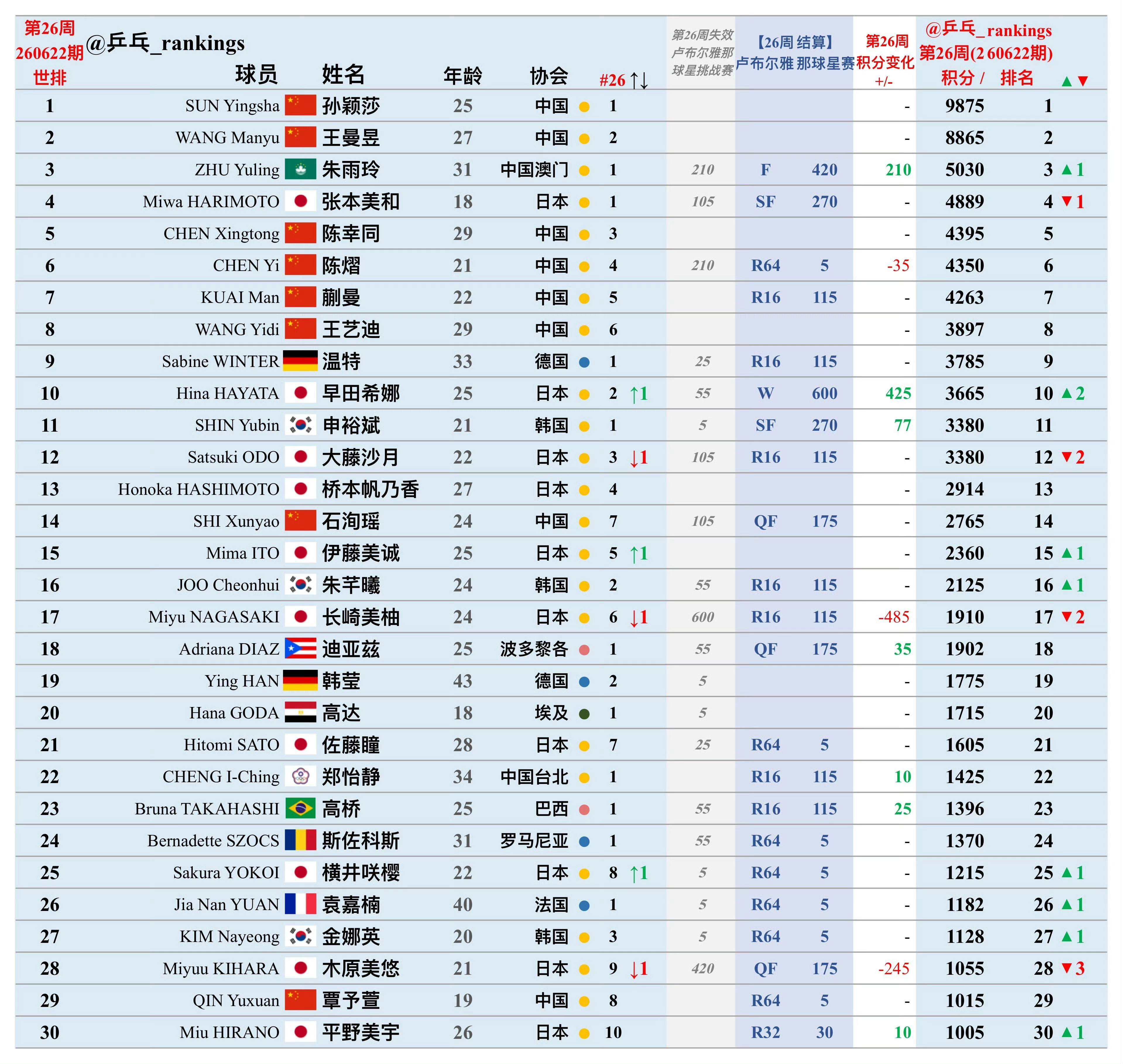 一场比赛结束就对应有世排的变化，世排三四的大种子位已经许久不是🇨🇳的了，也不