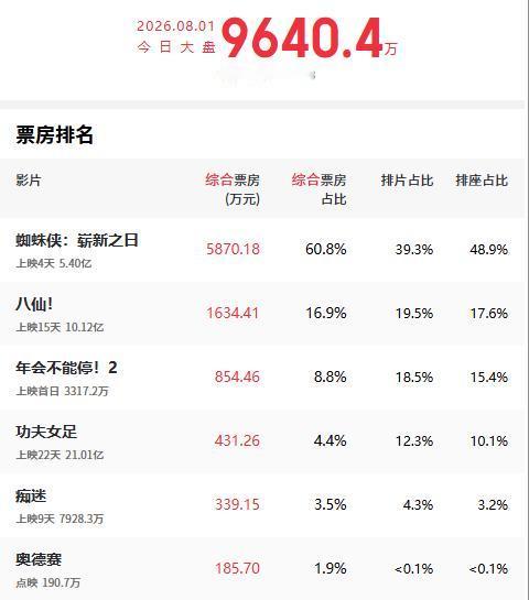 暑期档电影观察：今天，《年会不能停！2》上映，首日排片占比18.5%，市场排名第