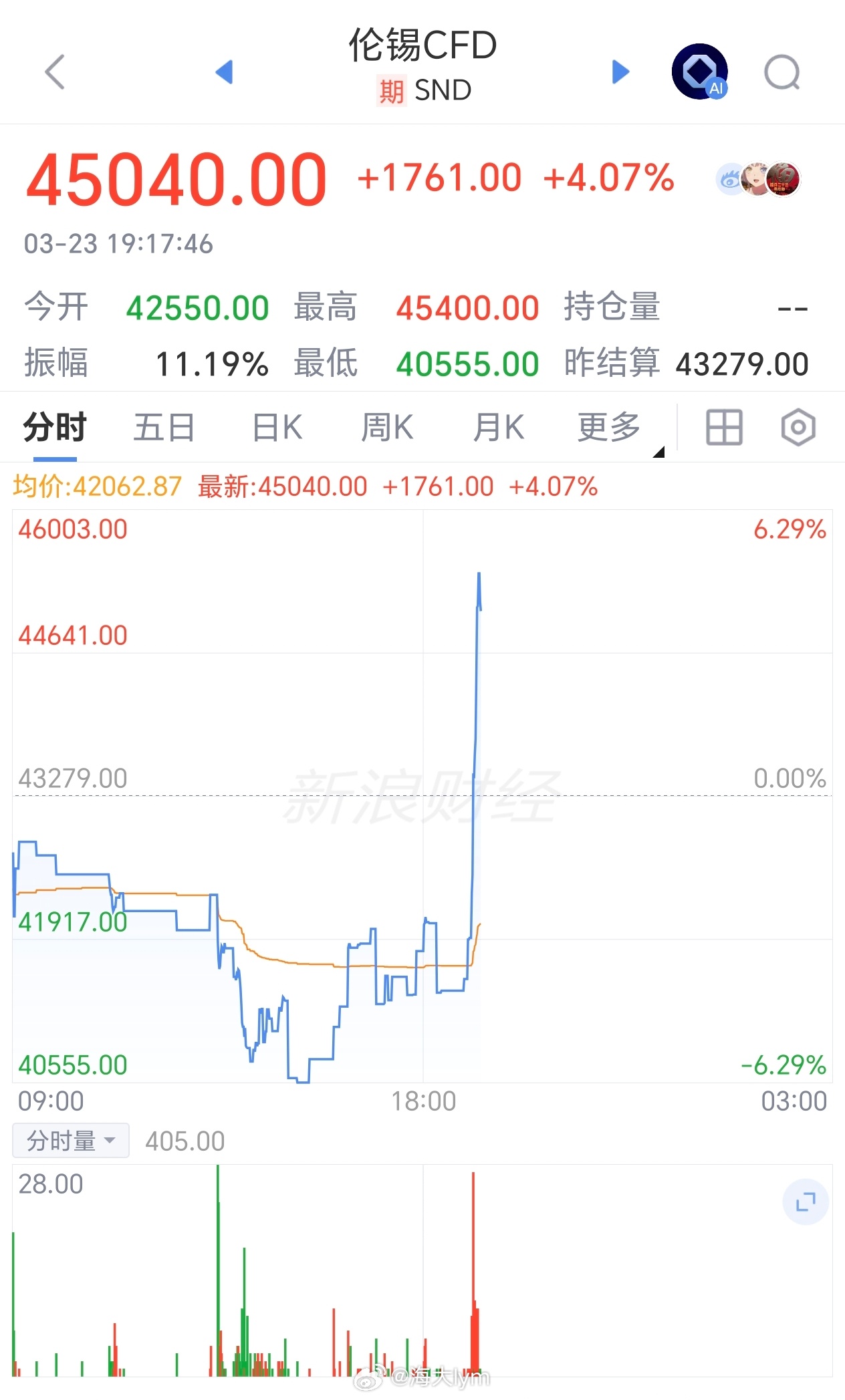 下午潜伏的锡多单“起飞”了，总算有机会“吃口肉”，真得感谢特朗普……国内期货不是