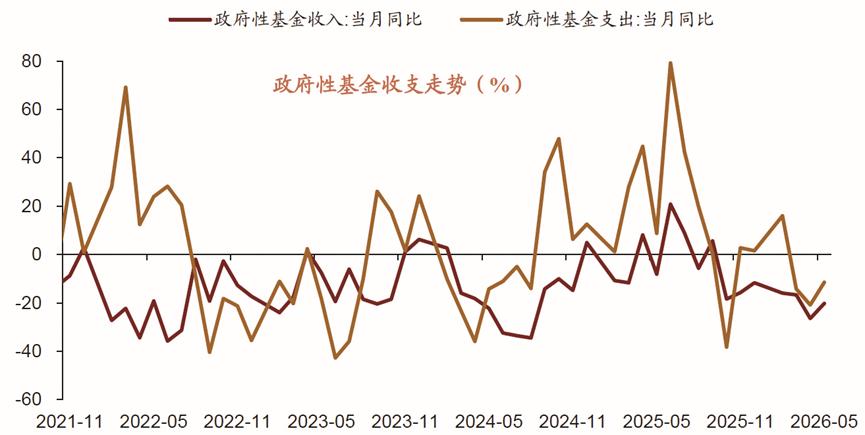 【财政支出9月发力！老登得等一阵！】 5月财政支出增速虽出现低位回升，但广义财政