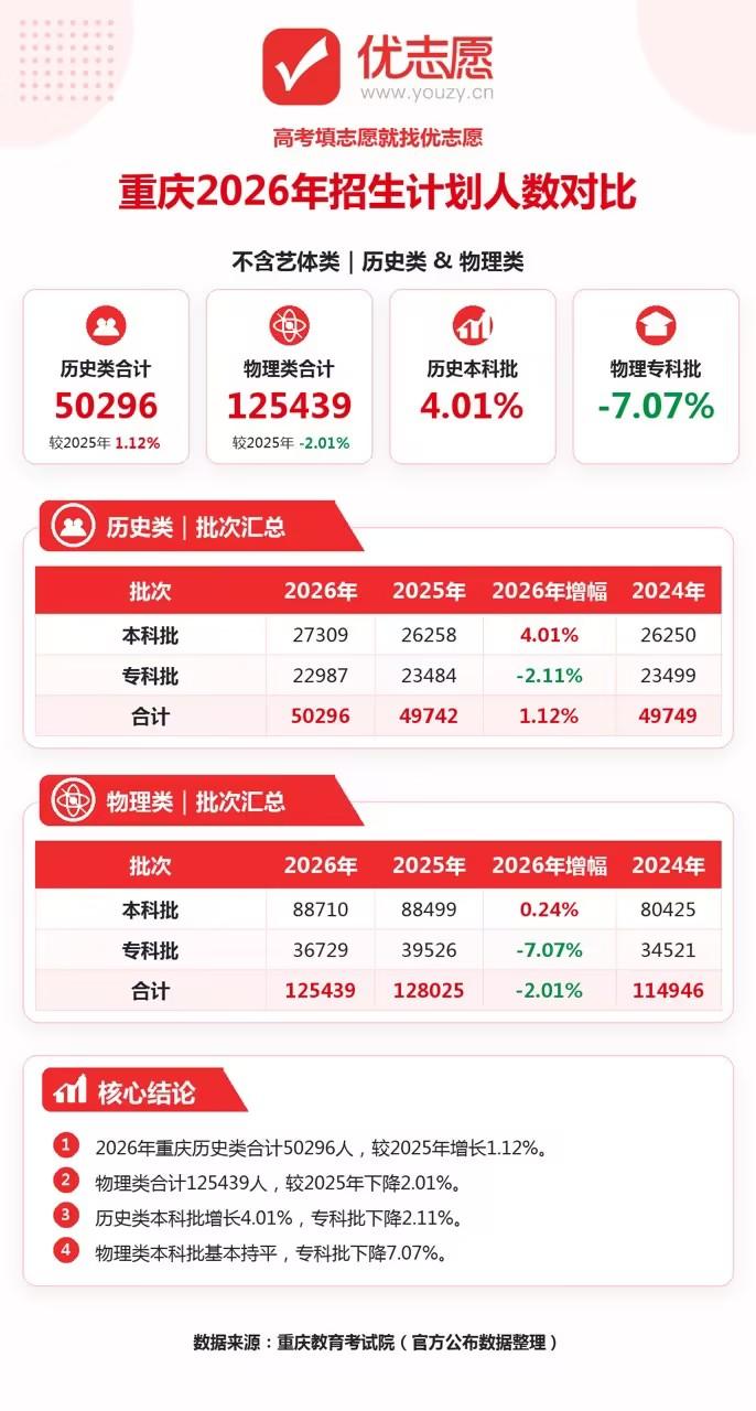 2026重庆高考招生计划分析：本科小幅扩招，利好历史高分考生
1、重庆整体文理走
