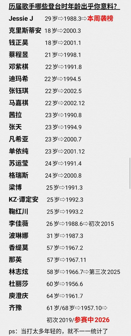 历届歌手，有哪些是你惊讶于年龄和实力的？年龄小的是25岁以下，年龄大的是60岁左
