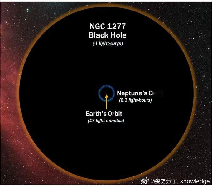 超大质量黑洞NGC 1277，质量是太阳的170亿倍，史瓦西半径可以达到差不多4