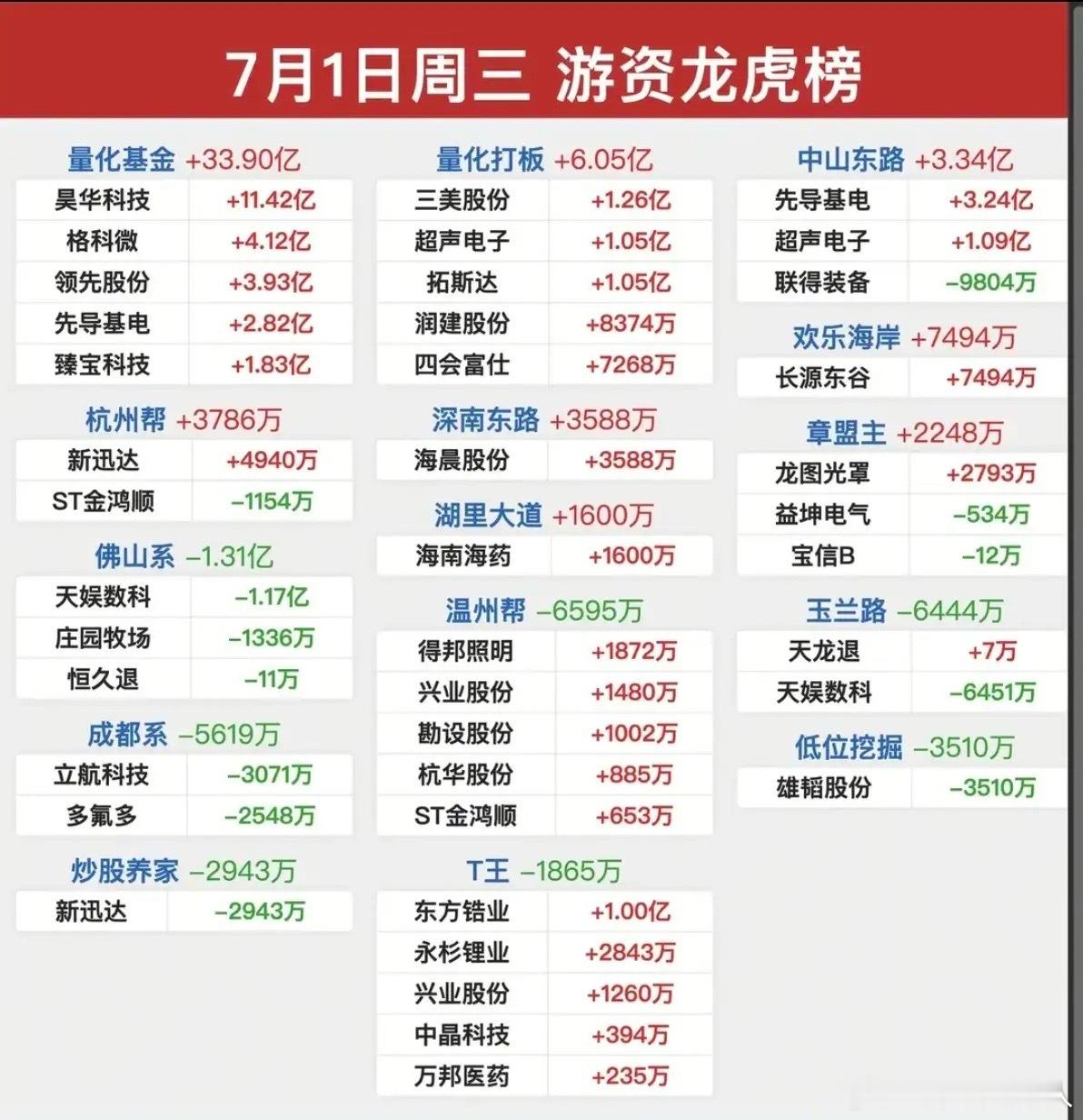 7.01周三  知名游资大佬：抢筹  龙虎榜！华泰总部  买入  联创光电福禄娃