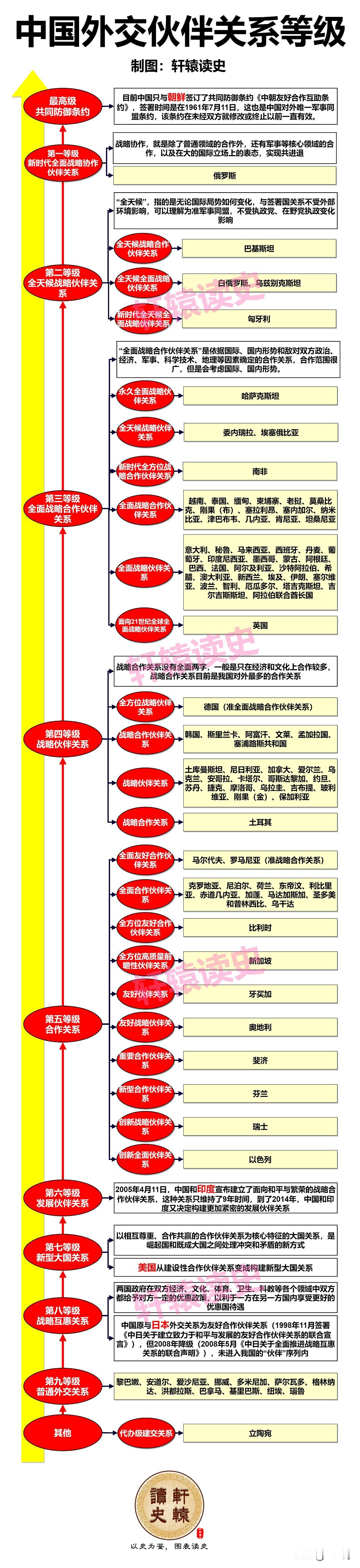 中国外交伙伴等级关系，看看中美关系属于哪个层级？