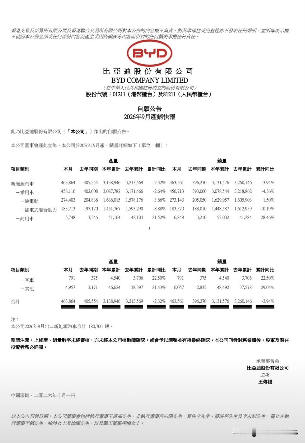 比亚迪9月新能源汽车销量46.36万辆，创历史新高，上年同期为39.63万辆，同