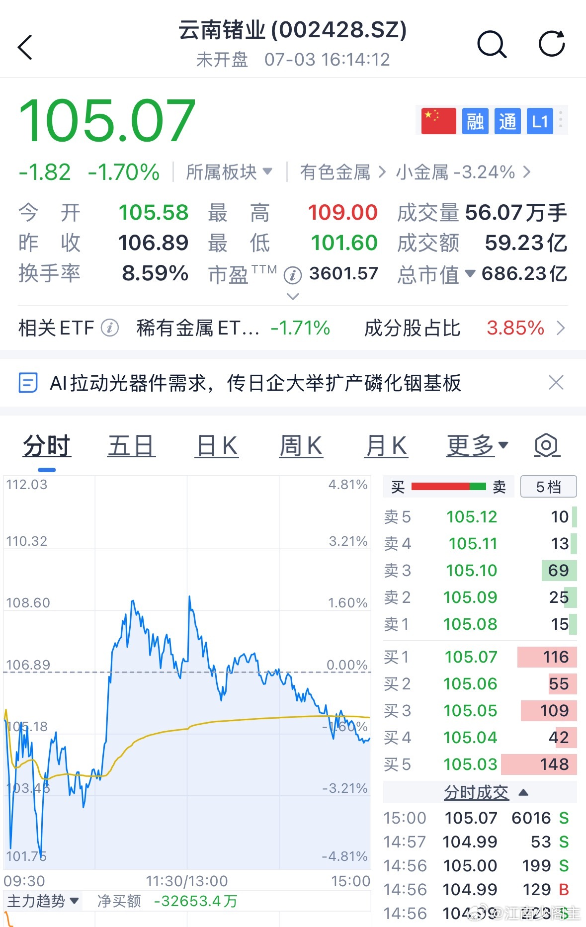 江波龙业绩利好、继续学习太极实业和云南锗业 