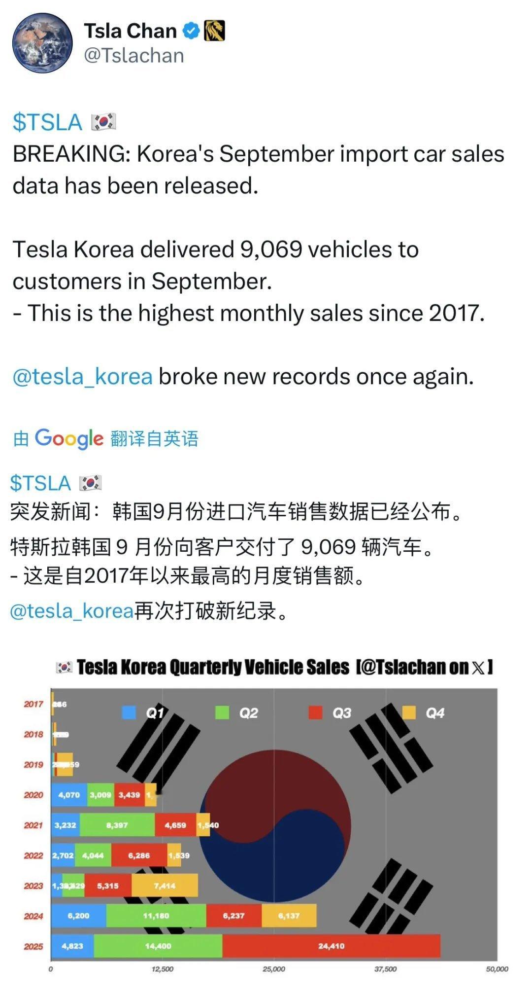 特斯拉9月韩国销量创2017年以来单月新高，1-9月当地每卖出4辆纯电车就有1辆