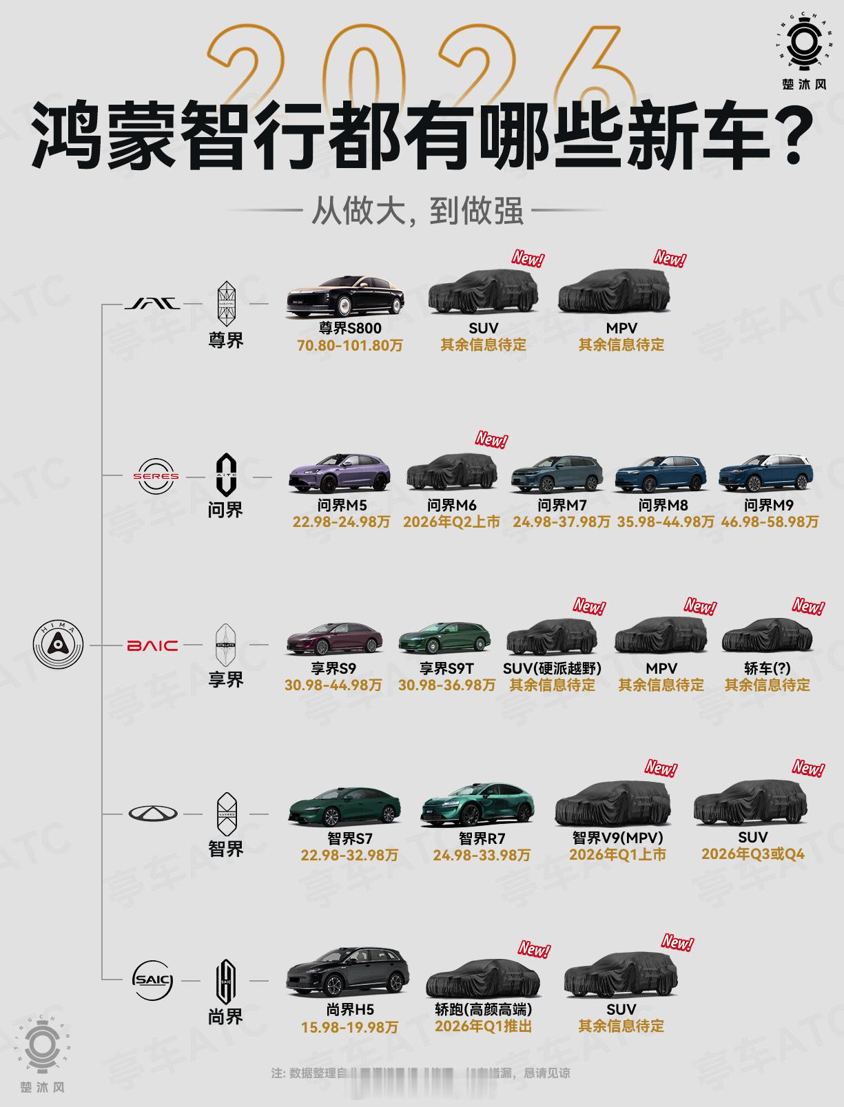 鸿蒙智行明年要发布的代表性新车做的非常直观
