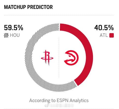 昨天我就不爱发，搁着哪来的自信六四开，能五五开就不错了火箭vs老鹰休斯顿火箭NB