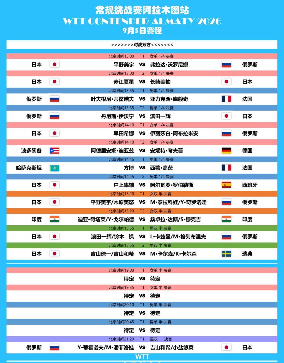 2026WTT阿拉木图常规挑战赛9月5日赛程出炉 方博VS西蒙高茨成为焦点战！