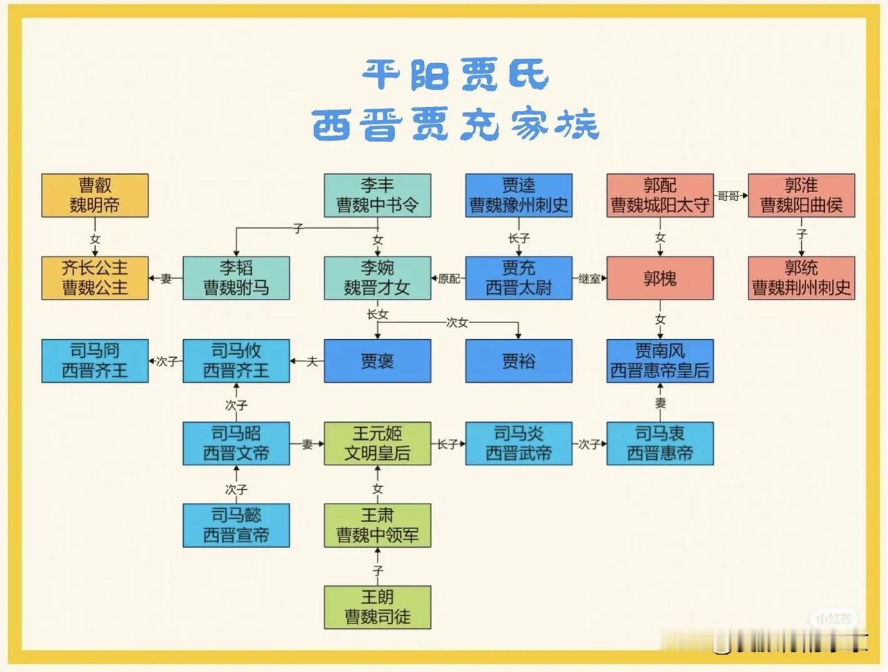 西晋贾充家族世系图
西晋太尉～贾充的家族，一图秒懂的贾充的人脉圈儿...
这关系