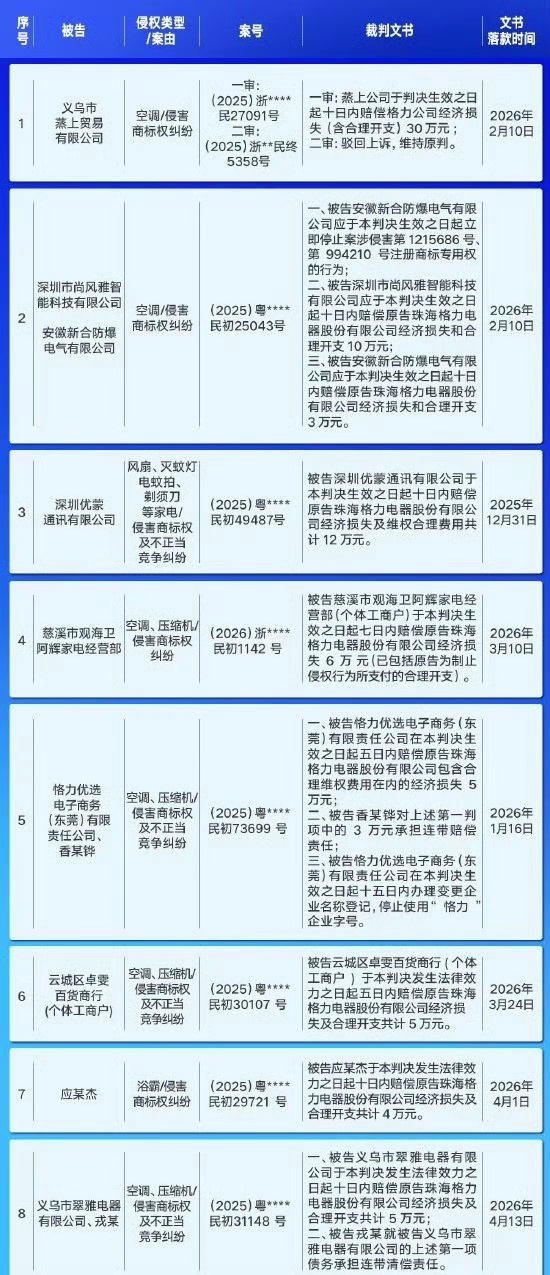 格力半年91起侵权案件获判赔254万格力查处多起压缩机虚假宣传侵权案6月26日，