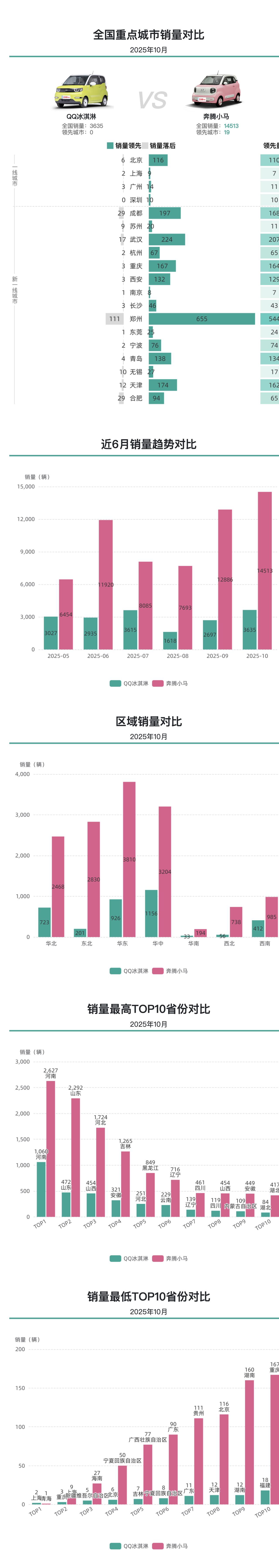 10月微型车销量：郑州地区对微型车情有独钟
