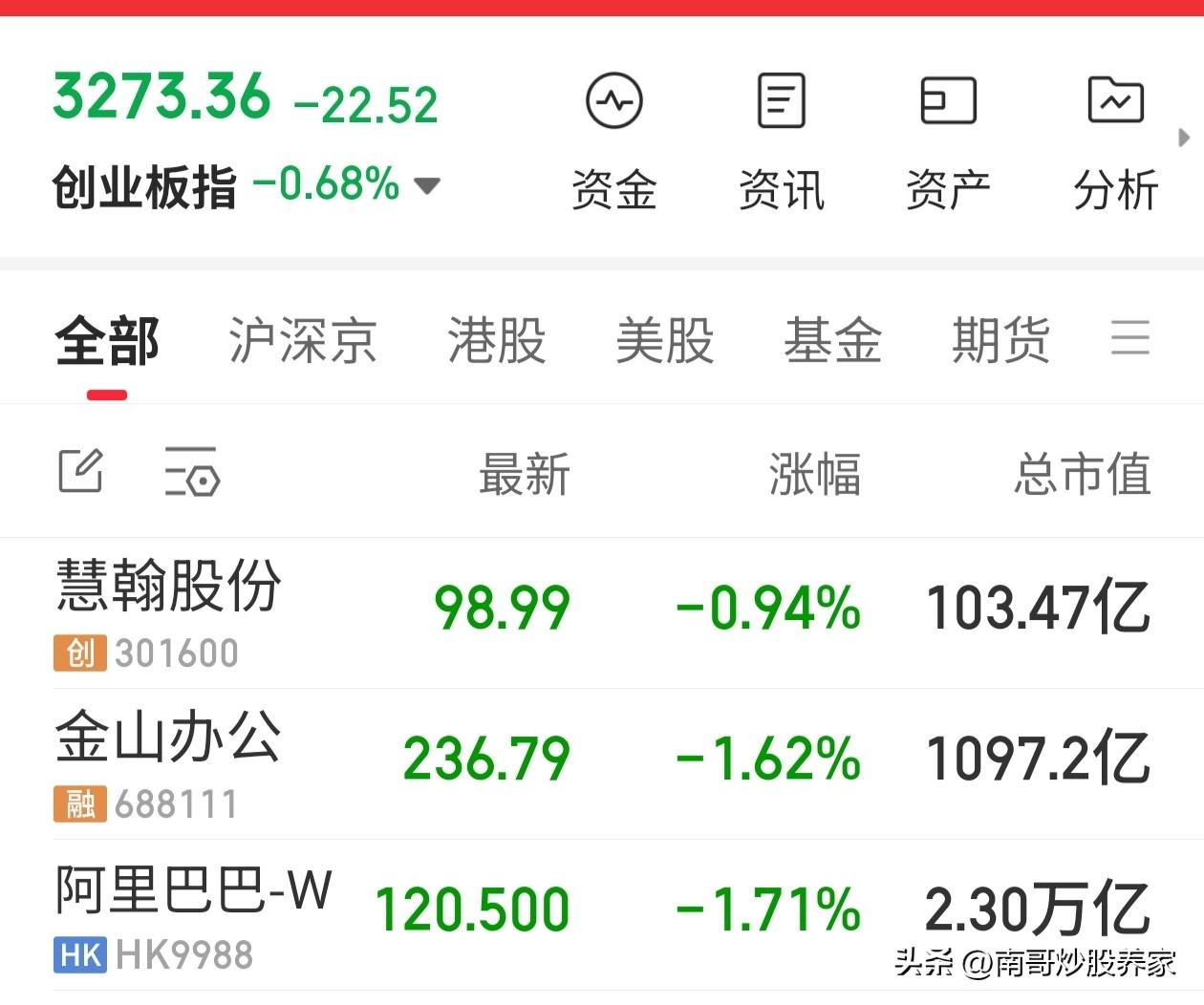 A股收盘了，大家今天应该没有什么亏损吧
我又是那个例外！！
早盘录制的视频，猜测