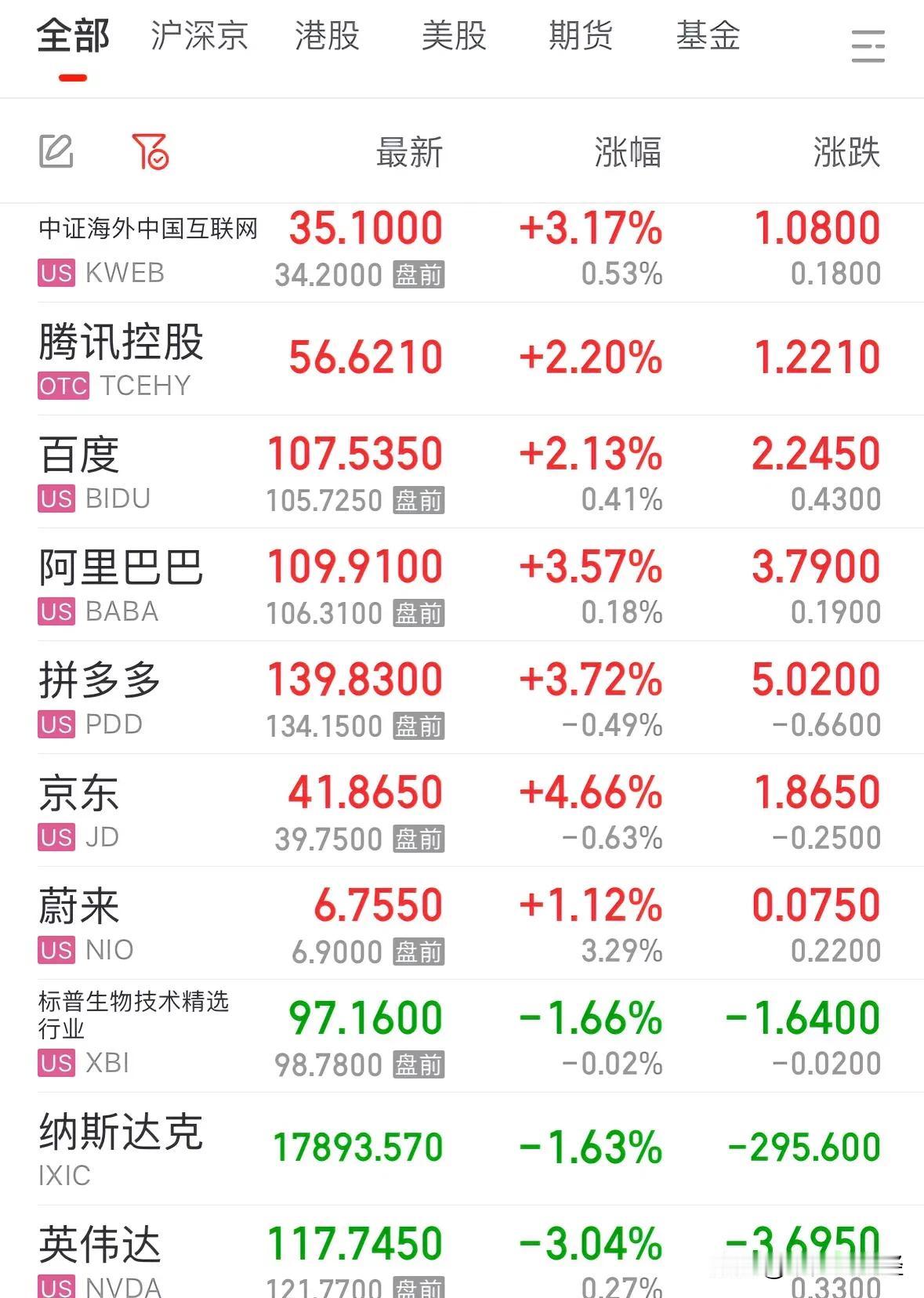 重大利好消息中概股暴涨超3%而美股暴跌，相信国运A股大牛市正逢其时：重大利好，重
