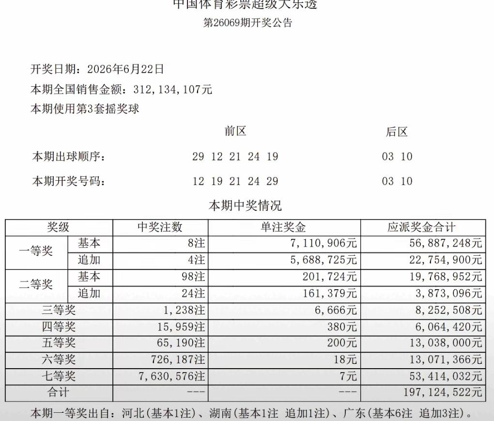 大乐透最新开奖出炉，悲喜两重天，不少购彩者遗憾落空，也诞生千万级重磅大奖。全国8