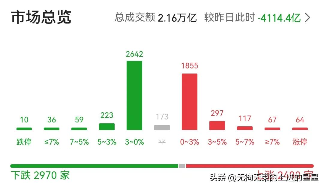 刚刚！创业板涨1%+，2900股却在跌？但这行情比过山车还刺激！

今天收盘，我