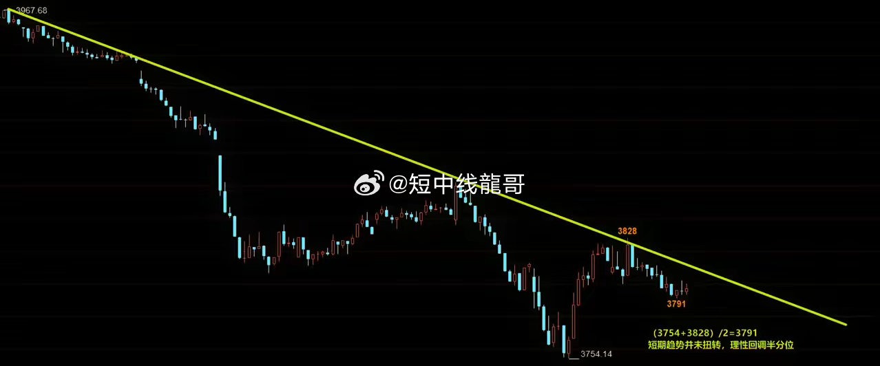 缩量回调半分位，短期趋势并未扭转今日三大市场缩量回落，最低3791点，而这个低点