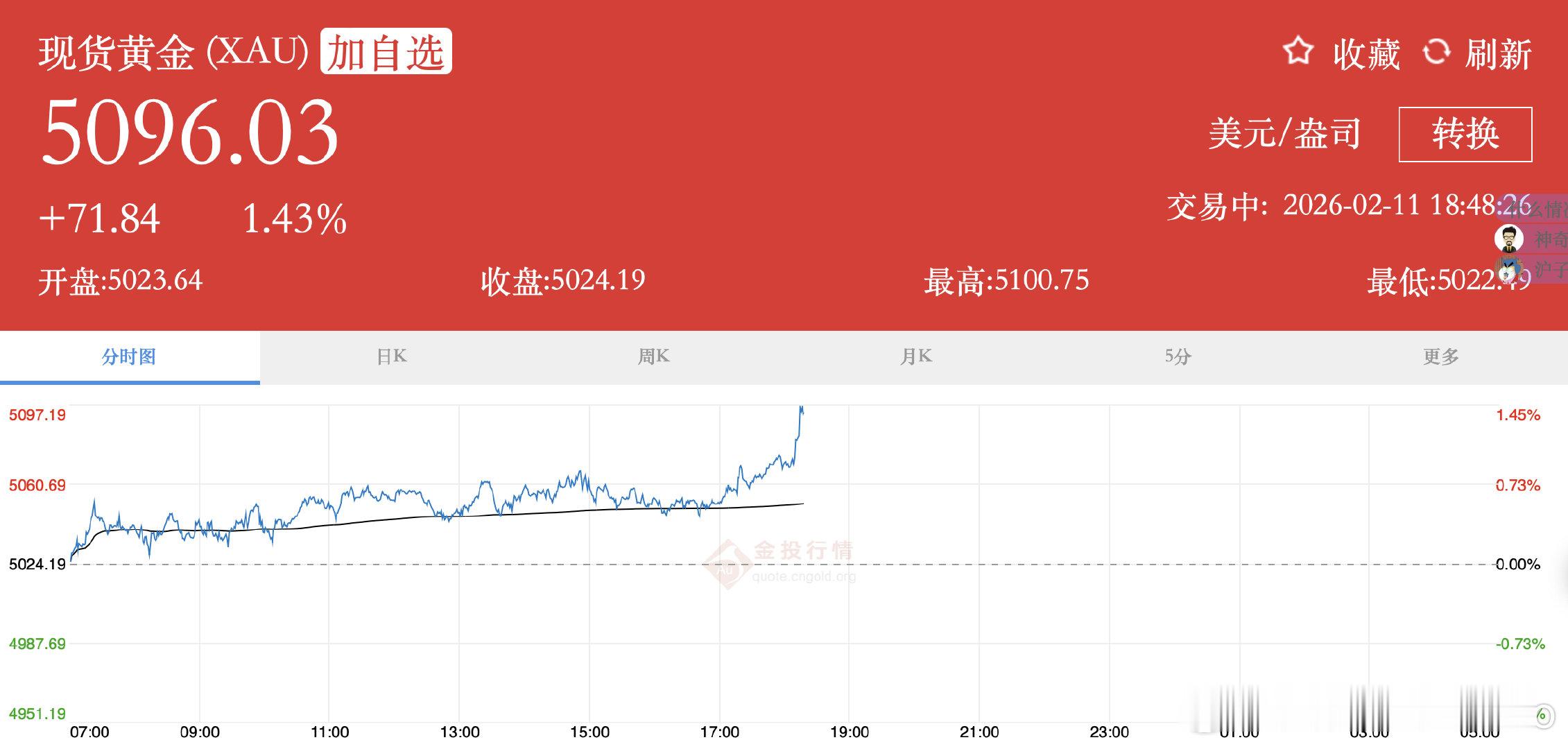 【现货黄金重回5100美元】2月11日，现货黄金站上5100美元/盎司关口，为1